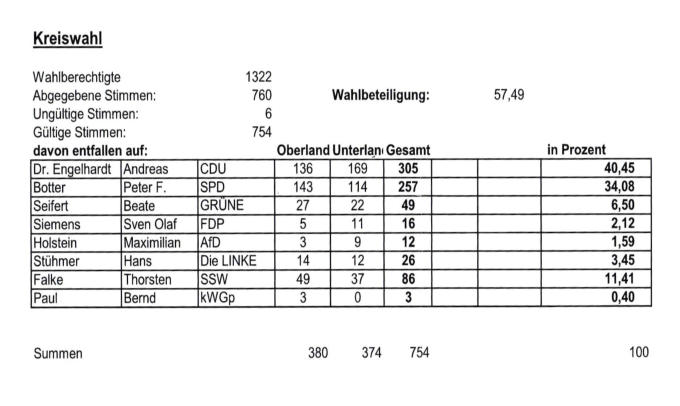 Kreistagswahl 2018