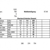 Kreistagswahl 2018